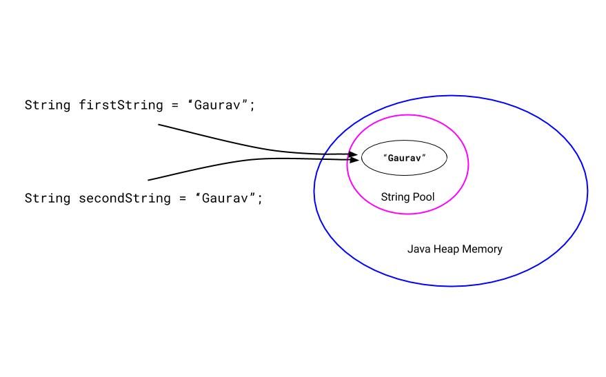 Two string variables pointing to the single string object from string pool